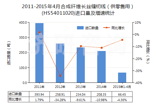 2011-2015年4月合成纖維長(zhǎng)絲縫紉線（供零售用）(HS54011020)進(jìn)口量及增速統(tǒng)計(jì)